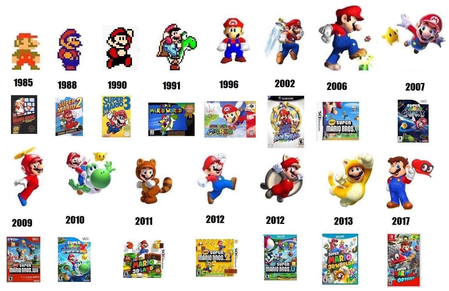 6 A evolução de Mario através das gerações.